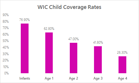 Coverage rates