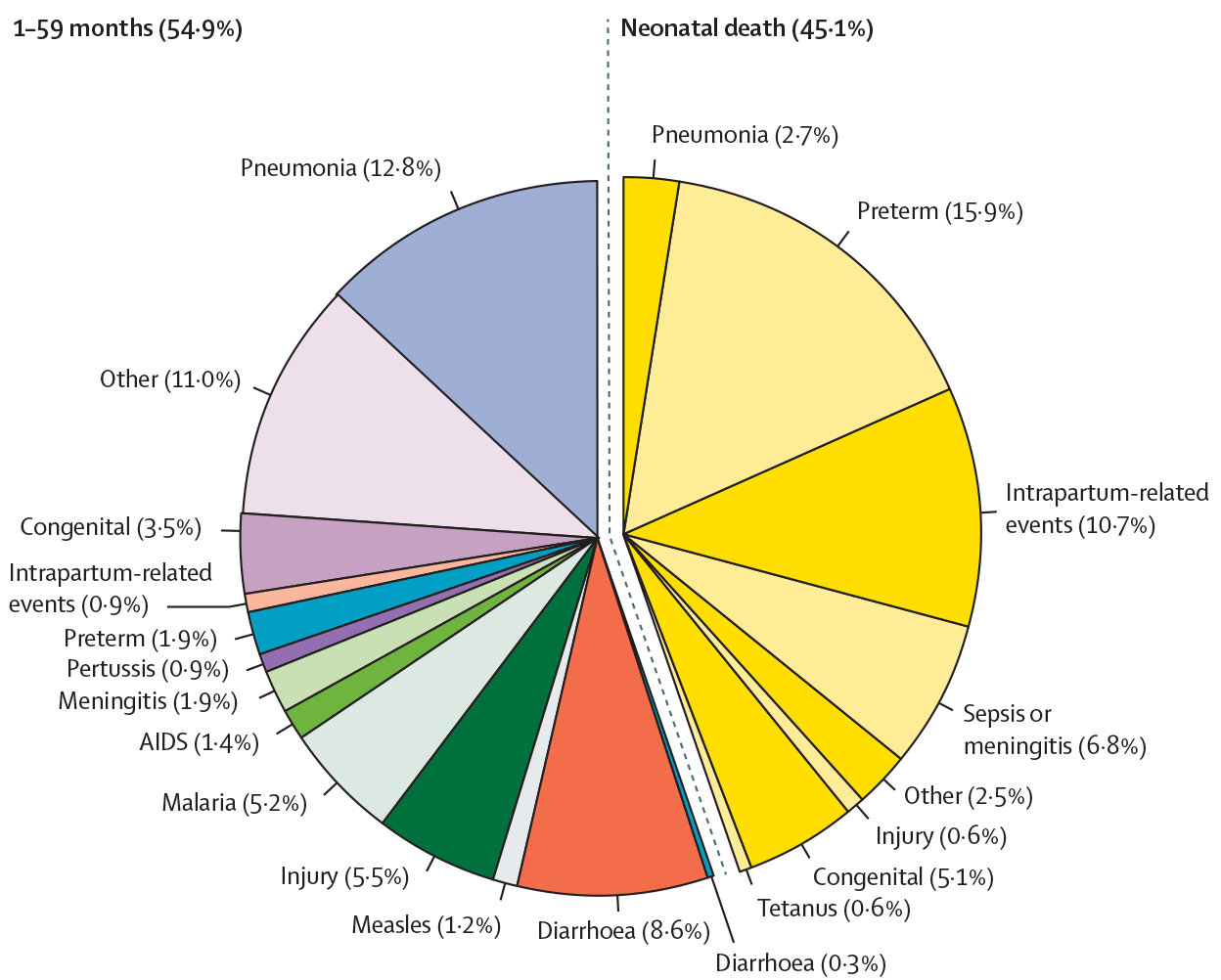 Causes of death