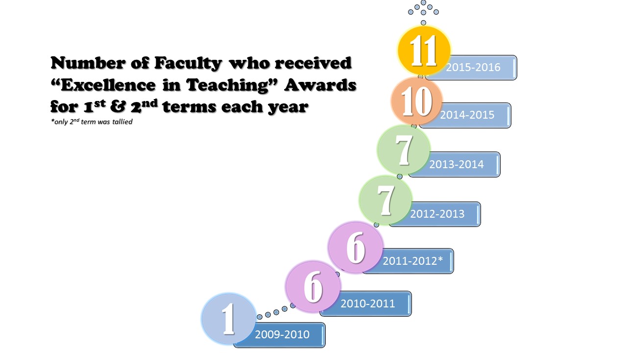 Excellence in Teaching