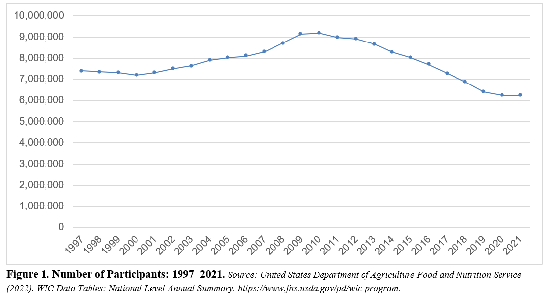 Figure 1. Number of Participants: 1997–2021