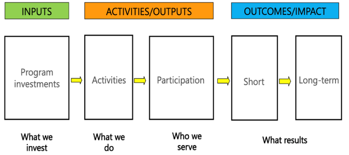 Basic Program Logic Model 