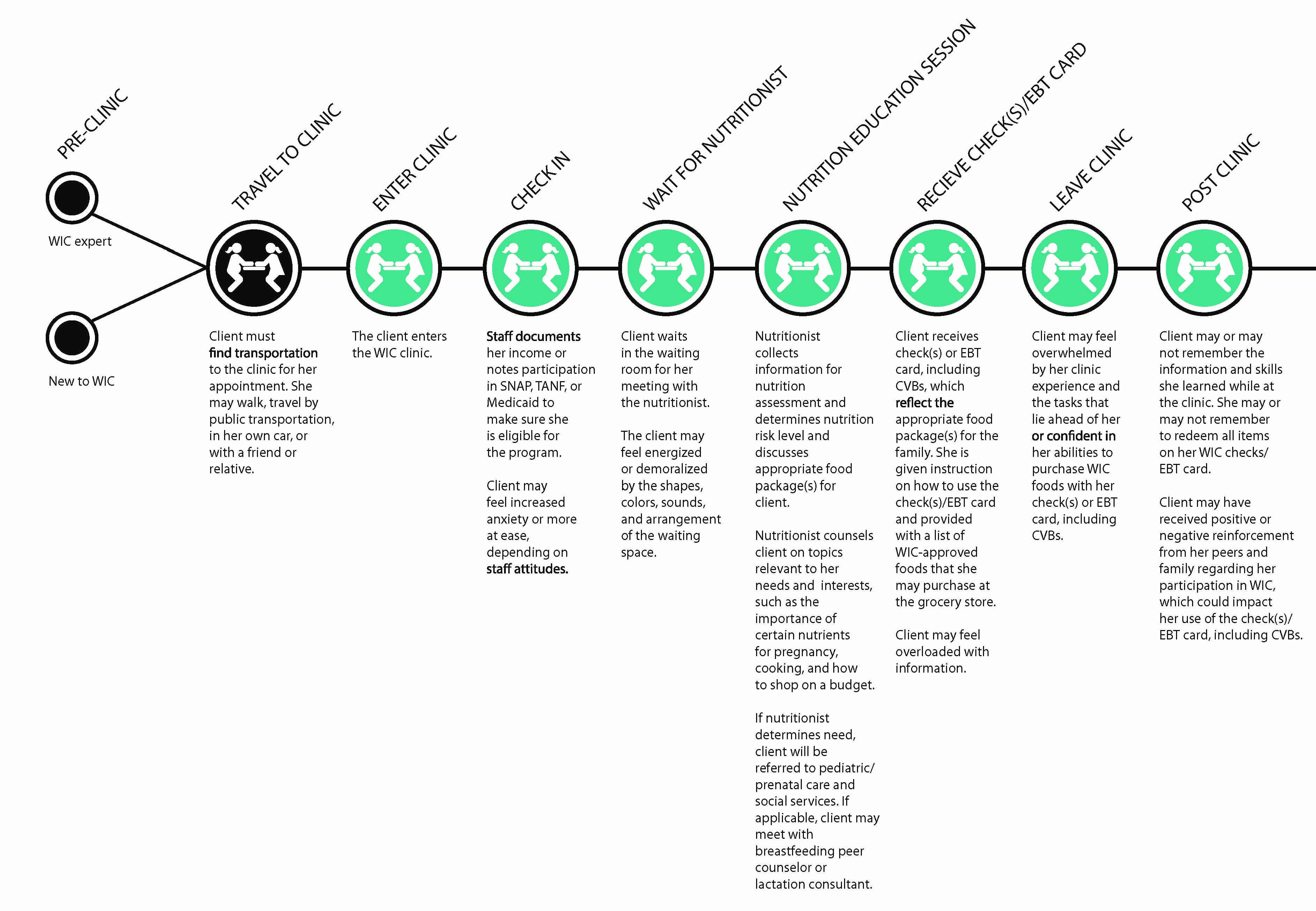 A sample journey map from the National WIC Association (2013). Source: https://s3.amazonaws.com/aws.upl/nwica.org/wic_journey_map.pdf.