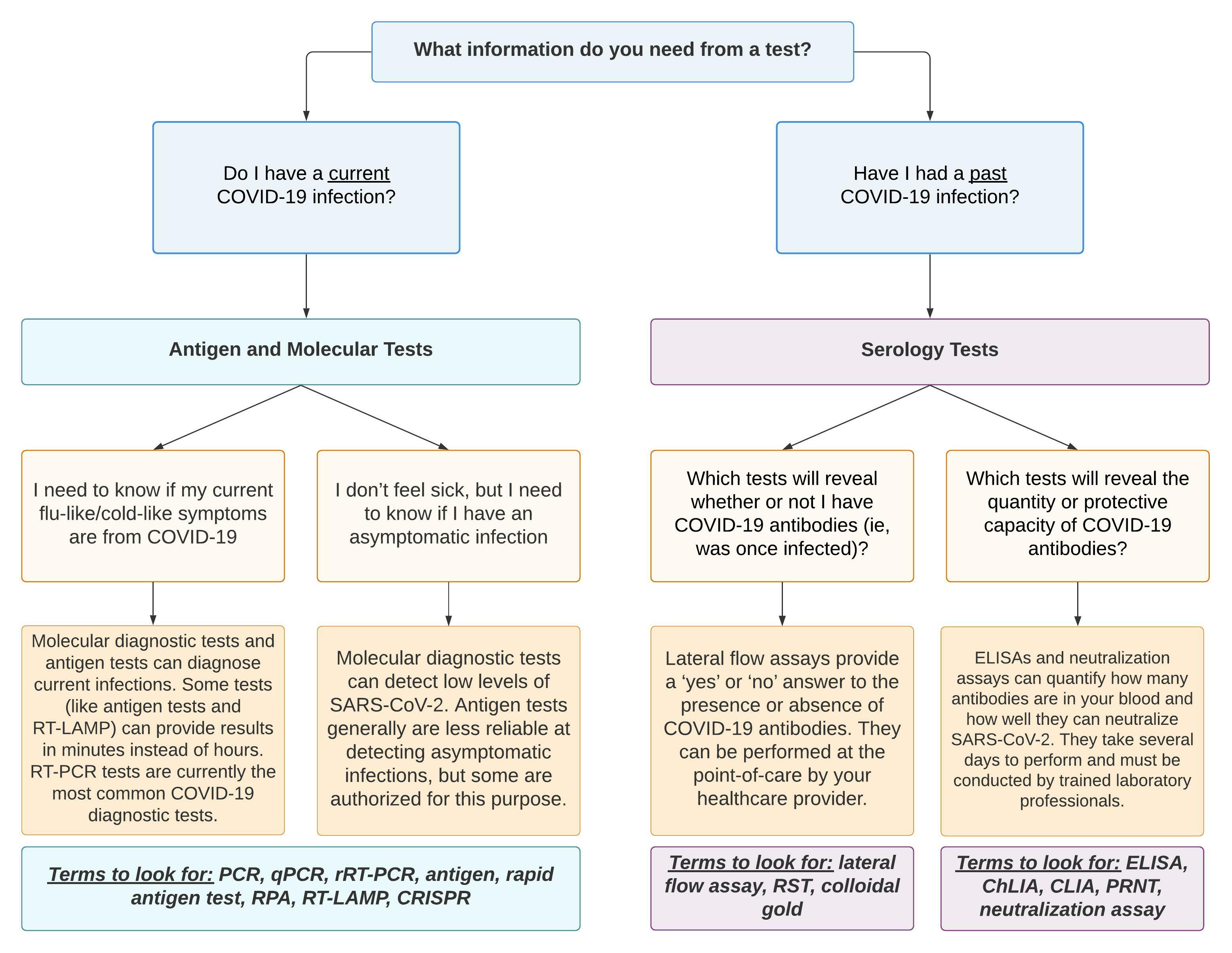 Choose a Test, flowchart