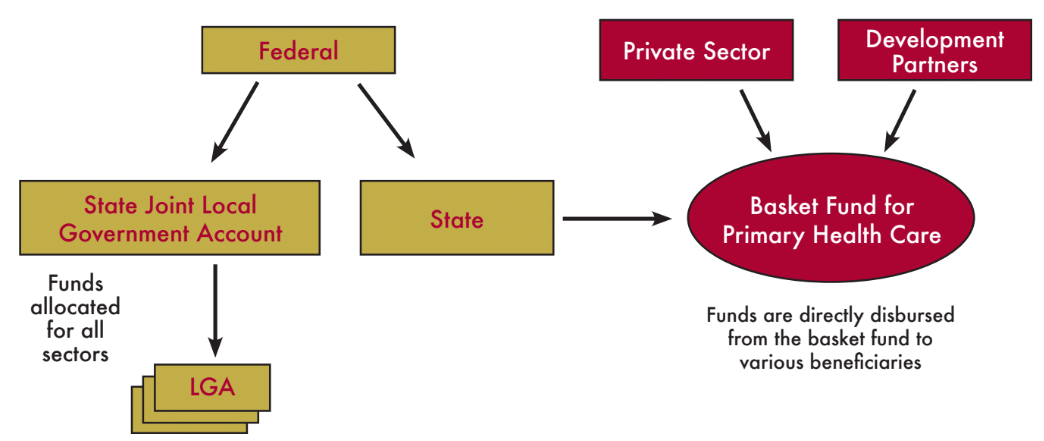 CURRENT FLOW OF FUNDS FOR PHC THROUGH A BASKET FUND