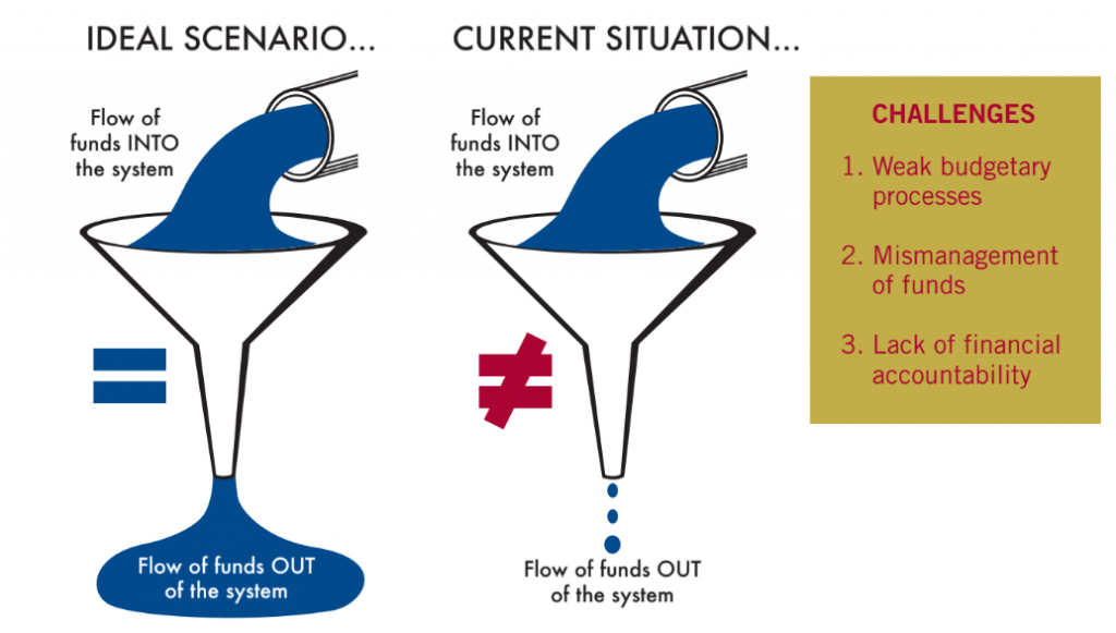 FLOW OF FUNDS IN THE SYSTEM