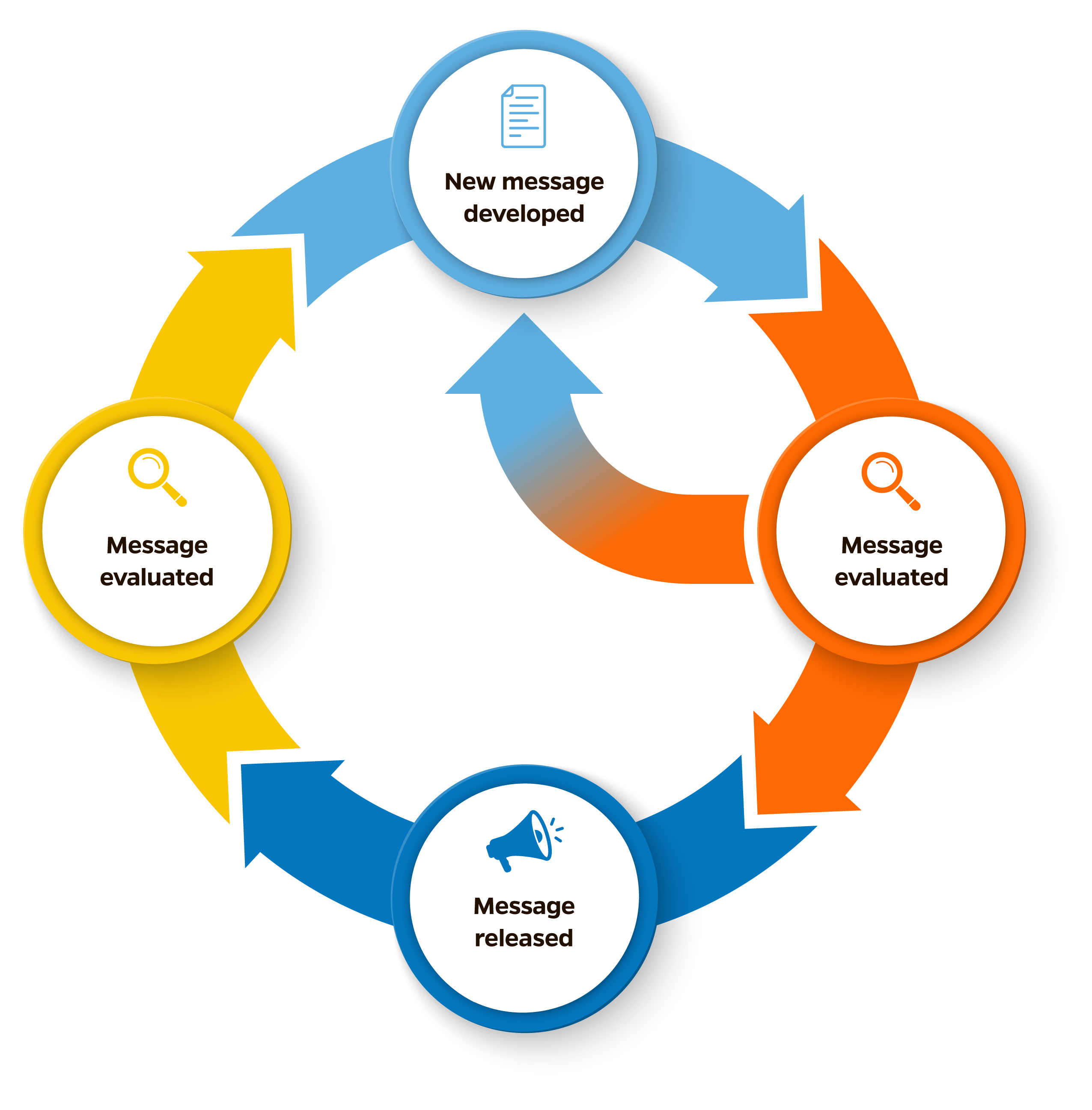 TRUST, Message evaluation cycle