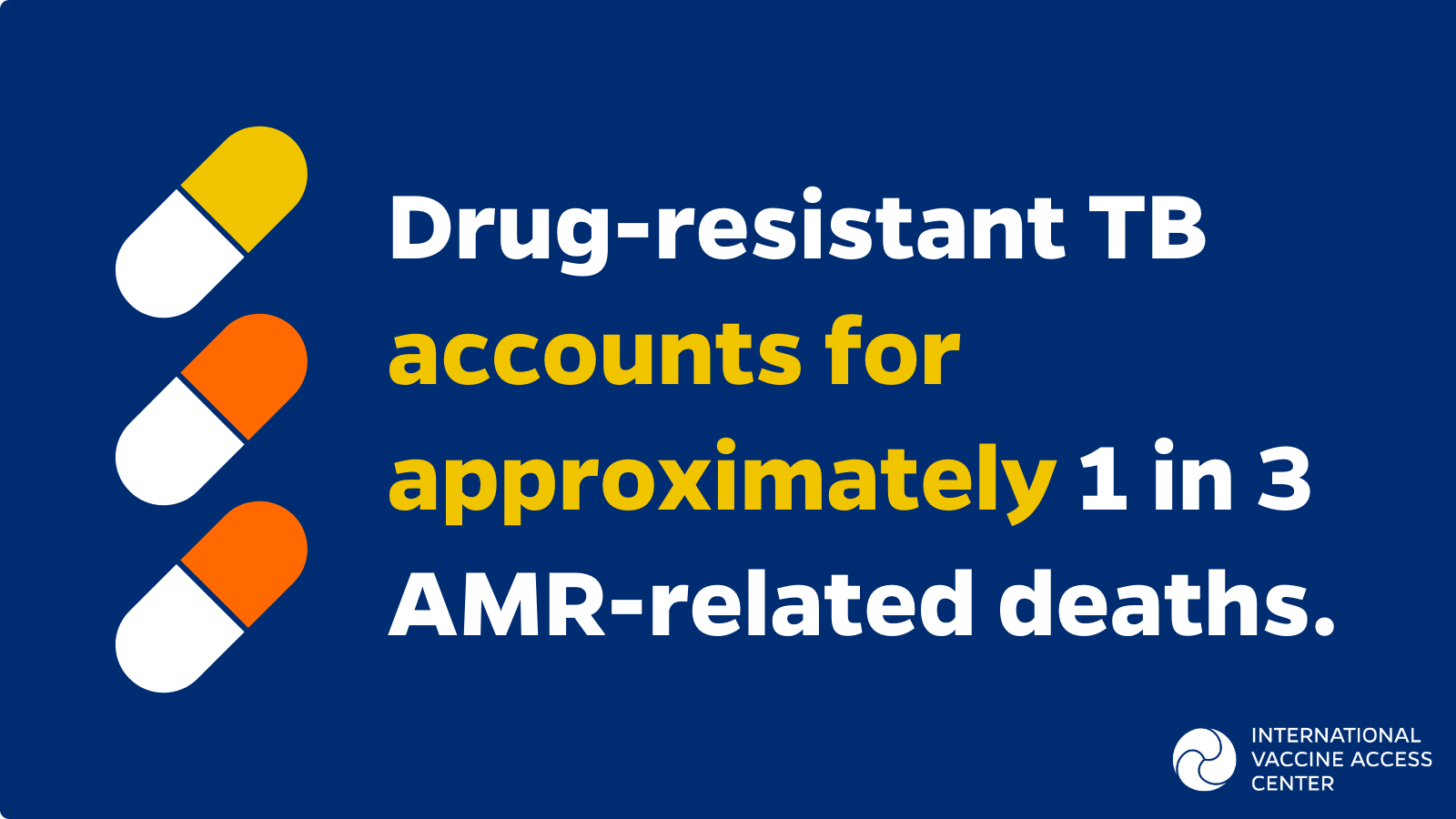 Drug-resistant TB accounts for approximately 1 in 3 AMR-related deaths