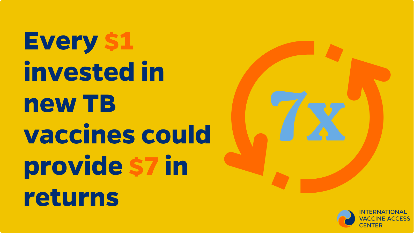 Every $1 invested in new TB vaccines could provide $7 in returns