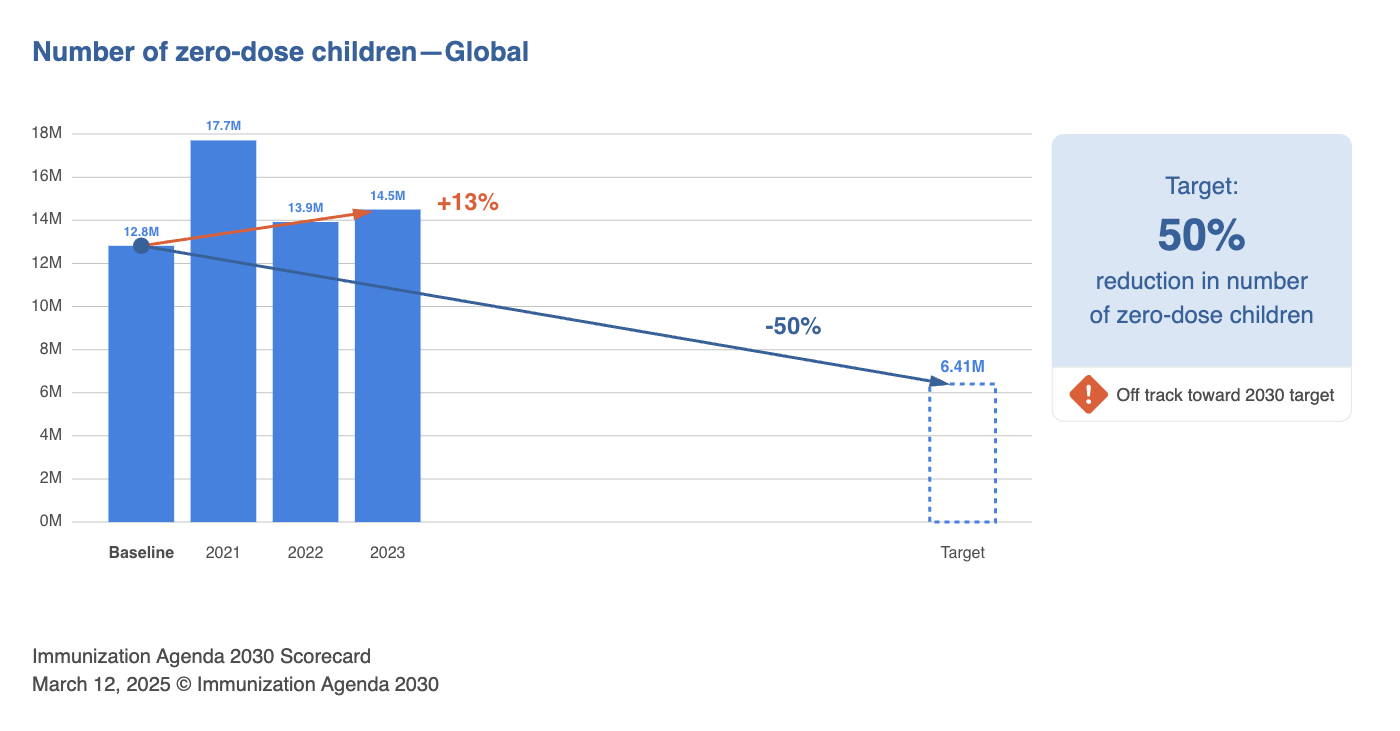 Chart showing number of zero-dose children increasing over time to 14.5M in 2023.