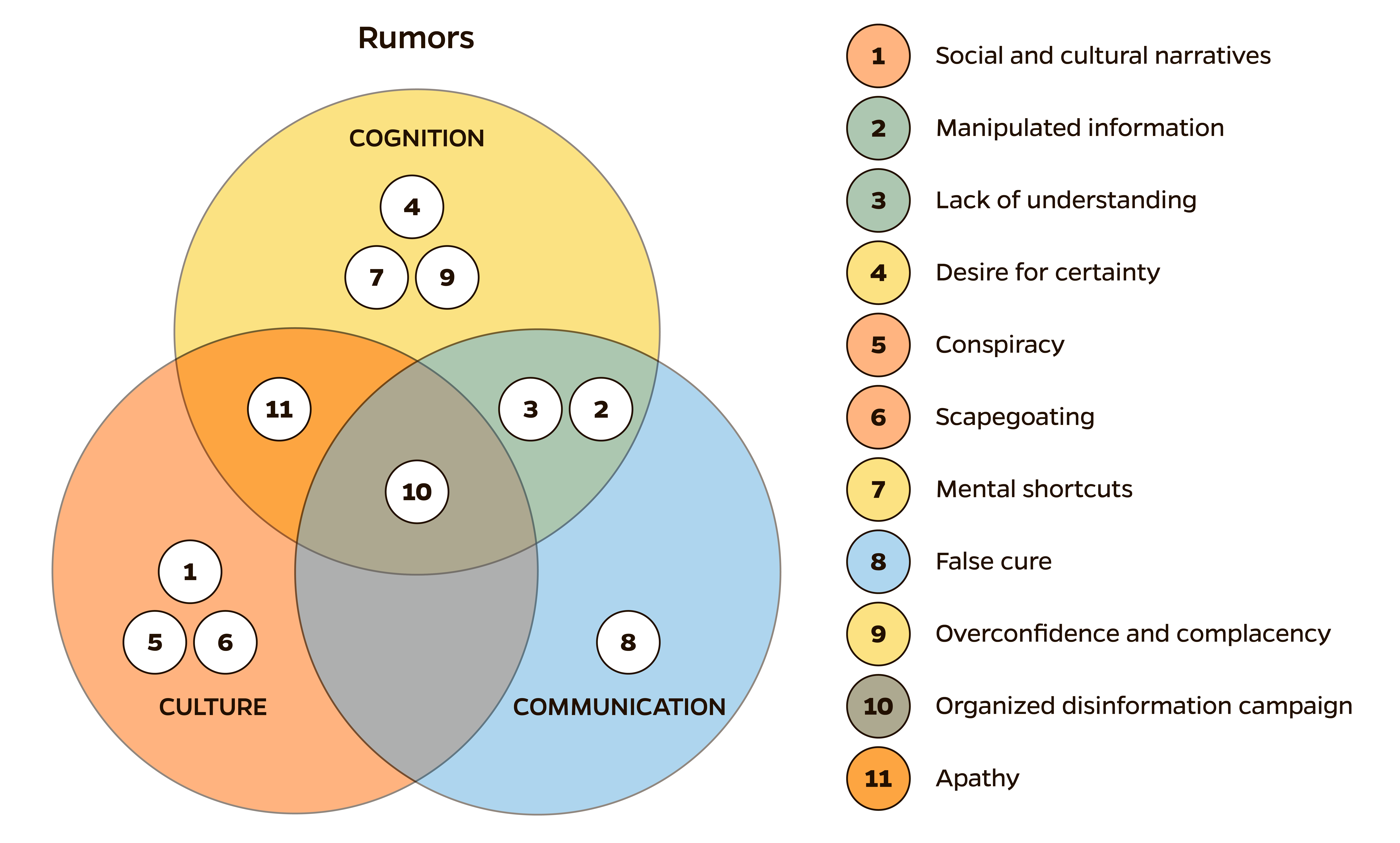 TRUST, 3Cs: Culture, Communication, and Cognition