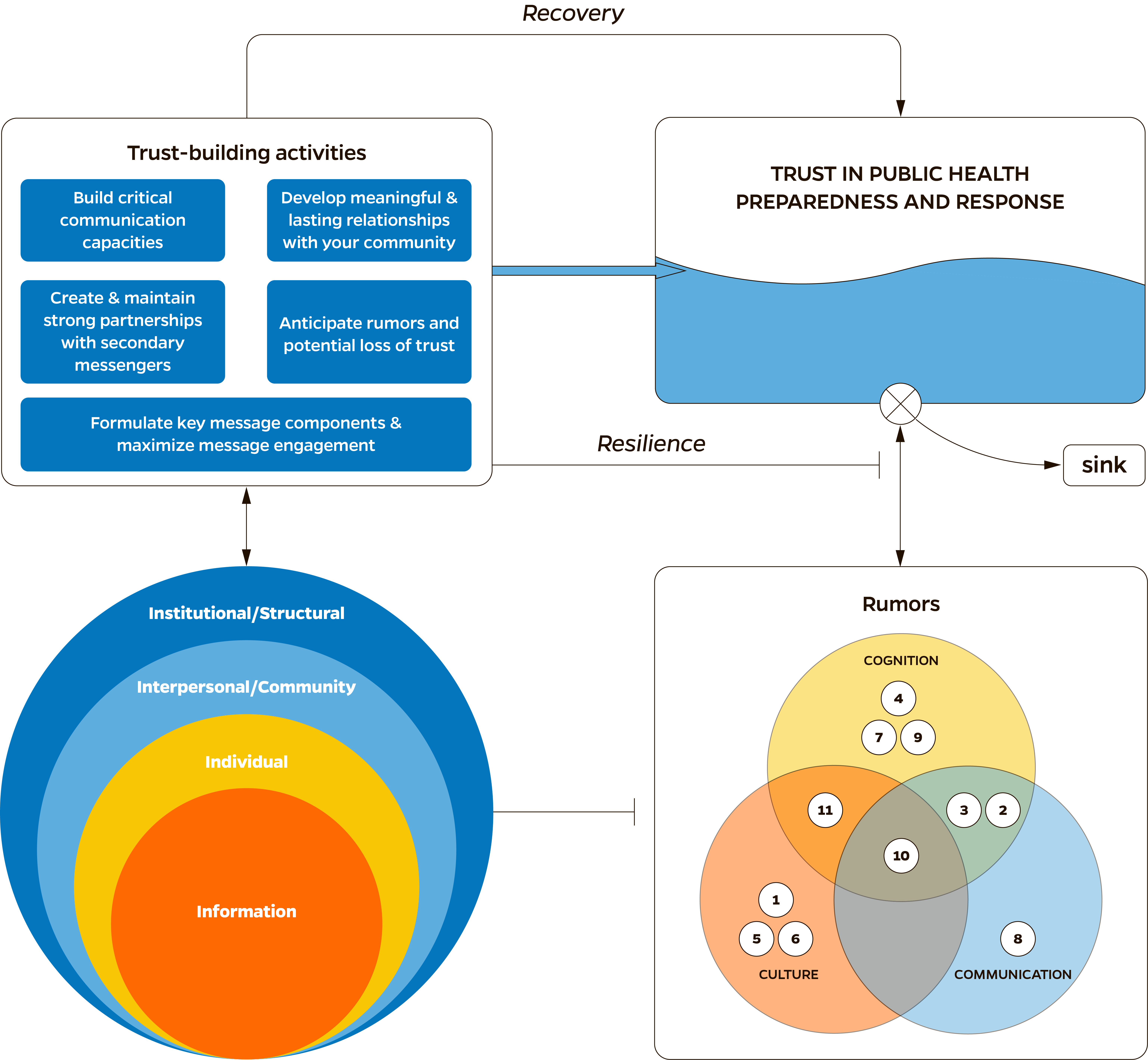TRUST, conceptual framwork