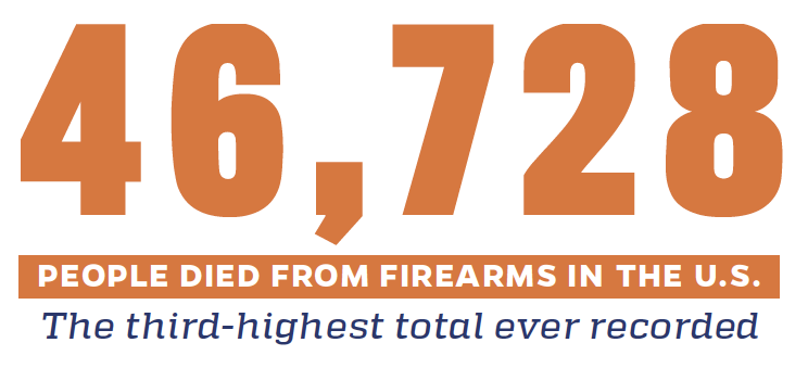 46,728 people died from firearms in the U.S. The third-highest total ever recorded.