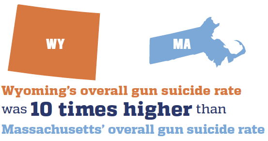 Wyoming’s overall gun suicide rate was 10 times higher than Massachusetts’ overall gun suicide rate.