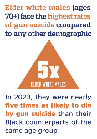Elder white males (ages 70+) face the highest rates of gun suicide compared to any other demographic. In 2023, they were nearly five times as likely to die by gun suicide than their Black counterparts of the same age group.
