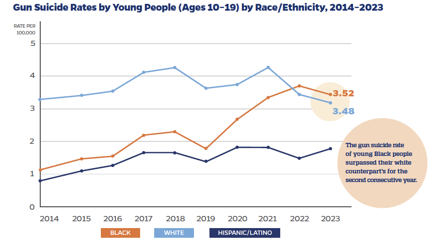 Gun Suicide Rates by Young People (Ages 10–19) by Race/Ethnicity, 2014–2023