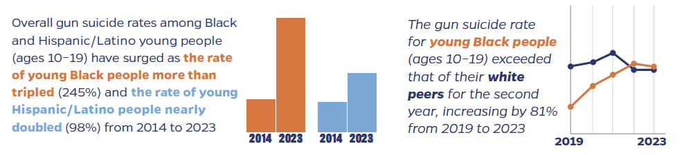 Overall gun suicide rates among Black and Hispanic/Latino young people (ages 10 19) have surged as the rate of young Black people more than tripled (245%) and the rate of young Hispanic/Latino people nearly doubled (98%) from 2014 to 2023. The gun suicide rate for young Black people (ages 10-19) exceeded that of their white peers for the second year, increasing by 81% from 2019 to 2023