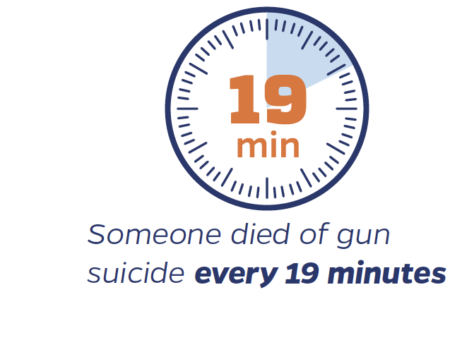 In 2023, someone died of gun suicide every 19 minutes.