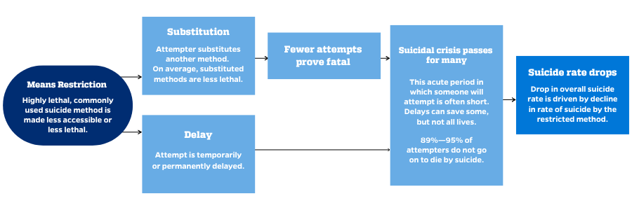 Graphic of Flow Chart - Chart Source From: Barber CW & Miller MJ. (2014). Reducing a suicidal person’s access to lethal means of suicide: A research agenda. American Journal of Preventive Medicine.