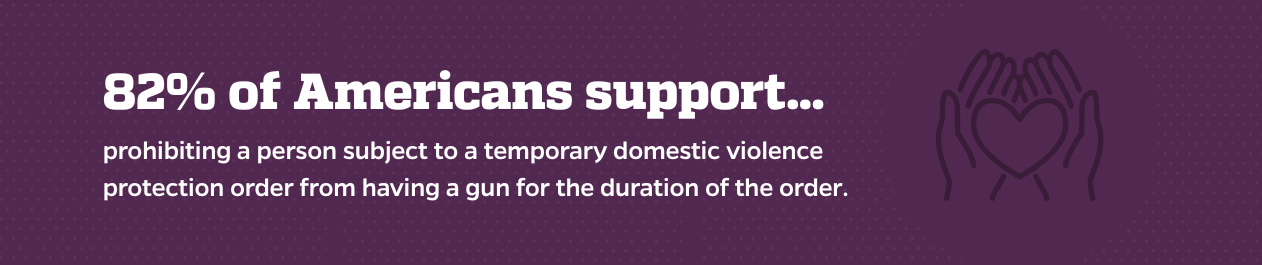 82% of Americans support prohibiting a person subject to a temporary domestic violence protection order from having a gun for the duration of the order.