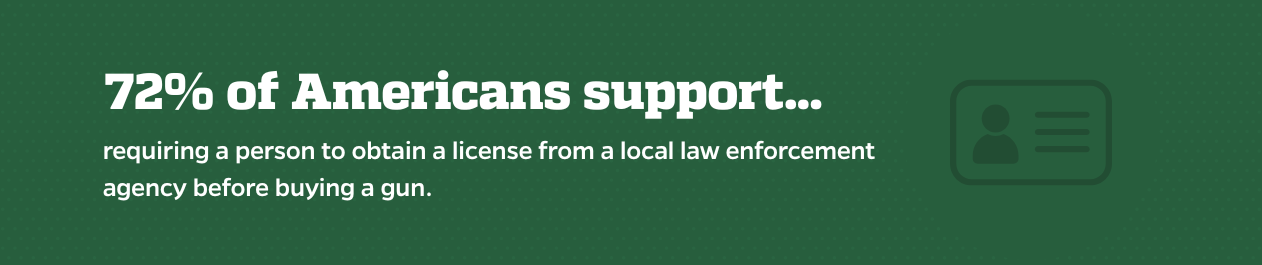 72% of Americans support requiring a person to obtain a license from a local law enforcement agency before buying a gun.
