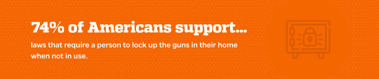 74% of Americans support laws that require a person to lock up the guns in their home when not in use.