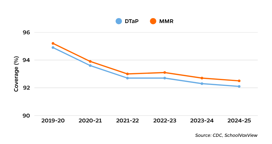 Line chart showing DTaP and MMR vaccination declining over time
