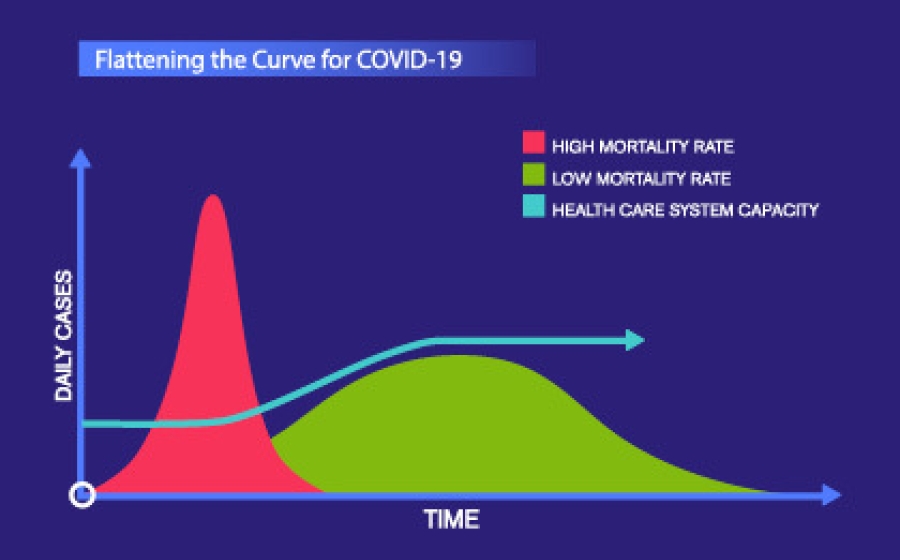 Flattening the Curve for COVIX-19