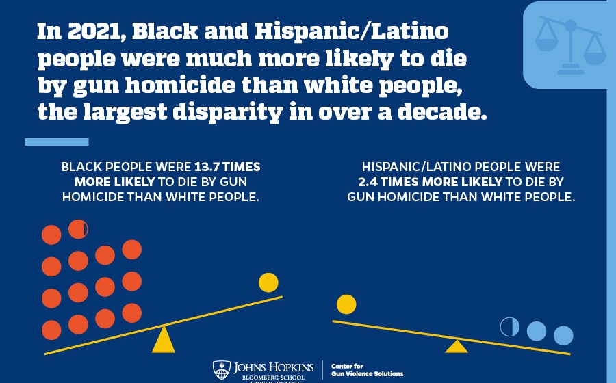Infographic on gun homicide disparities in 2021