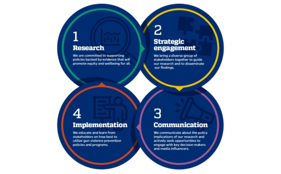 Four prong approach: Research, Strategic Engagement, Communication, Implementation