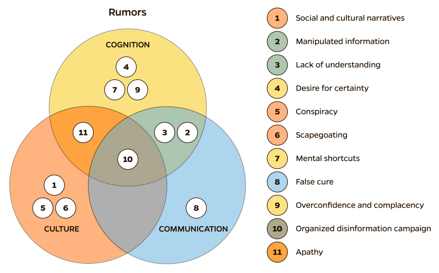 TRUST, 3Cs: Culture, Communication, and Cognition