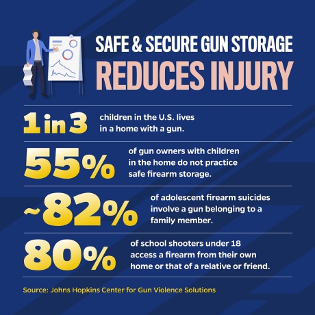 Safe and secure gun storage reduces injury. 1 in 3 children in the U.S. lives in a home with a gun. 55% of gun owners with children in the home do not practice safe firearm storage. Approximately 82% of adolescent firearm suicides involve a gun belonging to a family member. 80% of school shooters under 18 access a firearm from their own home or that of a relative or friend. Source: Johns Hopkins Center for Gun Violence Solutions.
