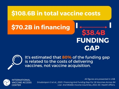 38.4 billion dollars in funding gap related to the costs of delivering vaccines