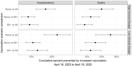 Plot showing the percent prevented from increased vaccination