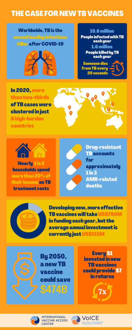 TB is currently one of the world’s leading infectious killers