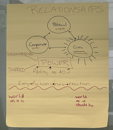 An image of a written diagram on relationships of power: Corporate, Political, and Civic.