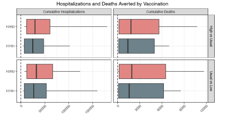 Four charts showing the project flu outcomes based on vaccination