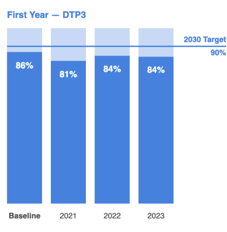 First year DTP3 coverage was at 84% in 2023, below 90% target.